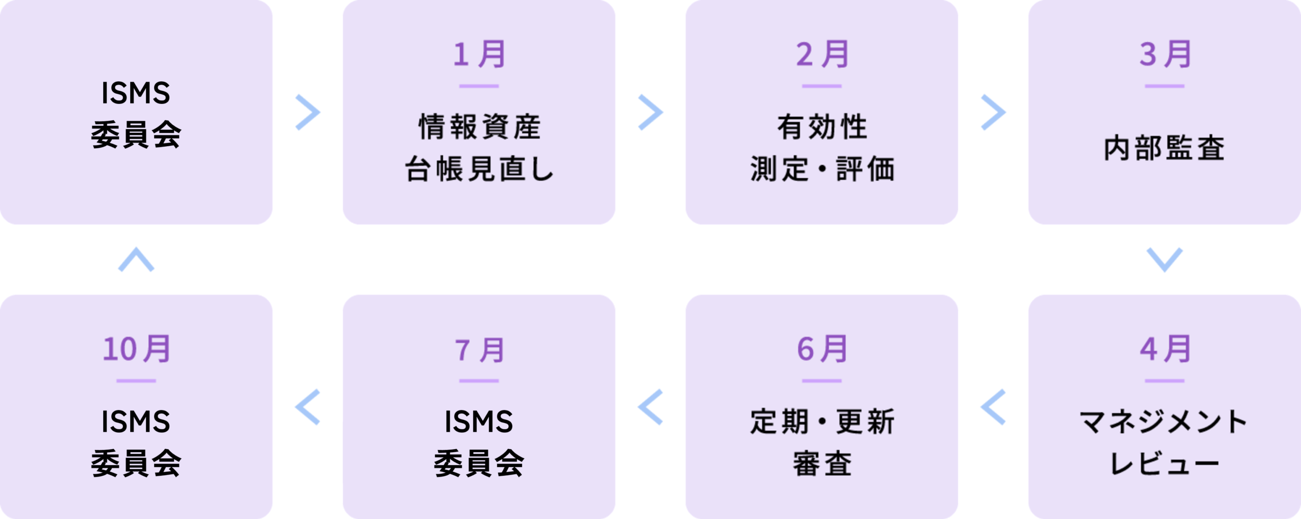 マネジメントサイクル